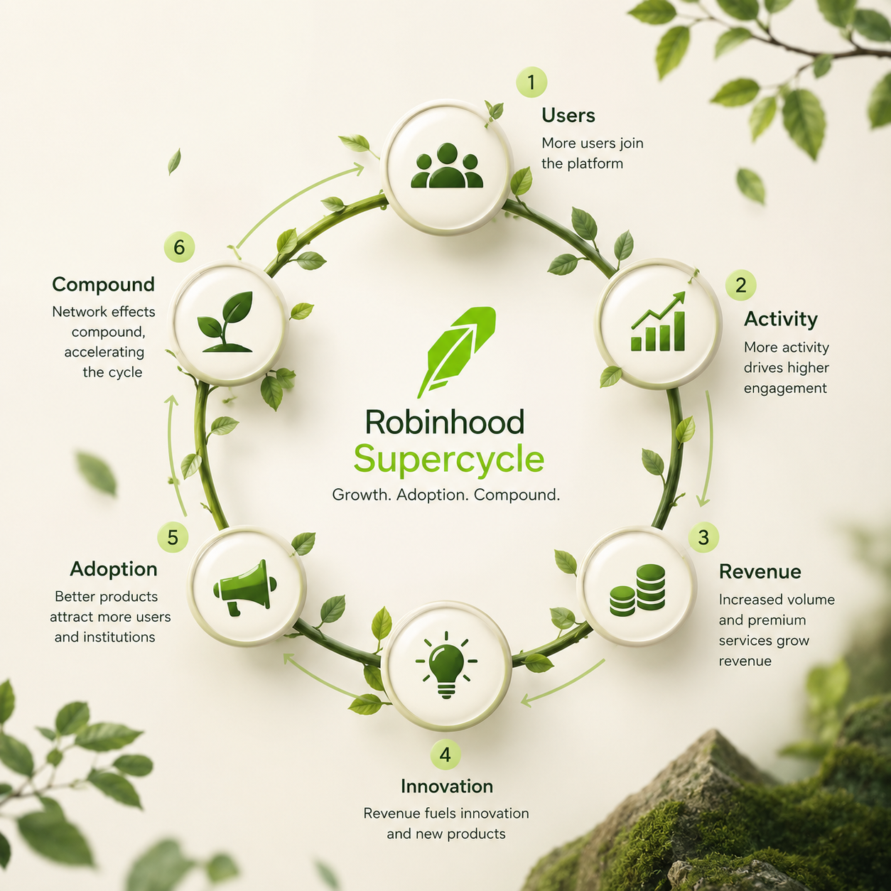 Robinhood Supercycle visual framework